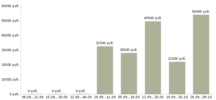 Вакансии менеджер отдела активных продаж Набережные челны - Медиана зарплат менеджер отдела активных продаж Набережные челны за 2 месяца