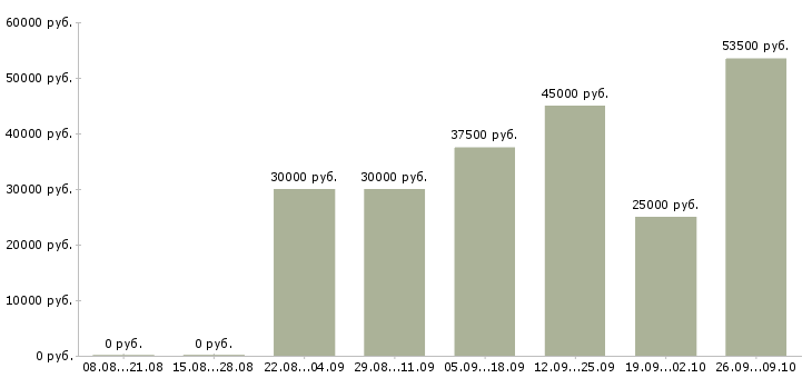 Вакансии менеджер отдела активных продаж в Архангельске - Медиана зарплат менеджер отдела активных продаж в Архангельске за 2 месяца