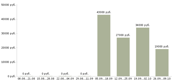 Вакансии менеджер отдела активных продаж в Астрахани - Медиана зарплат менеджер отдела активных продаж в Астрахани за 2 месяца
