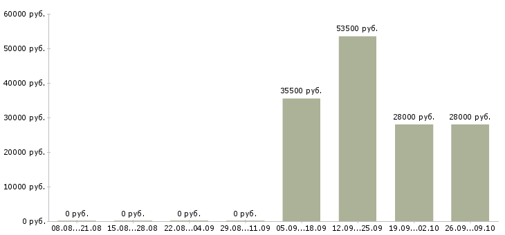 Вакансии менеджер отдела активных продаж в Новокузнецке - Медиана зарплат менеджер отдела активных продаж в Новокузнецке за 2 месяца