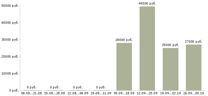 Вакансии менеджер отдела активных продаж в Сургуте - Медиана зарплат менеджер отдела активных продаж в Сургуте за 2 месяца