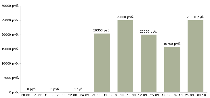 Вакансии менеджер по активным продажам услуг в Владивостоке - Медиана зарплат менеджер по активным продажам услуг в Владивостоке за 2 месяца