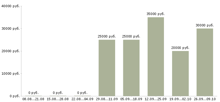 Вакансии менеджер по маркетингу Ростов-на-дону - Медиана зарплат менеджер по маркетингу Ростов-на-дону за 2 месяца