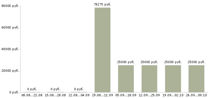 Вакансии менеджер по недвижимости в Челябинске - Медиана зарплат менеджер по недвижимости в Челябинске за 2 месяца