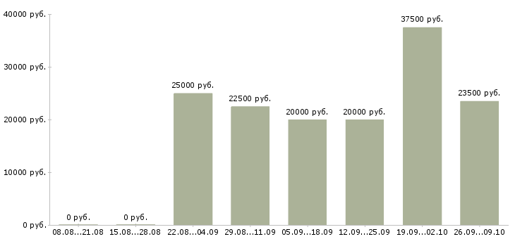 Вакансии менеджер по обучению персонала в Казани - Медиана зарплат менеджер по обучению персонала в Казани за 2 месяца