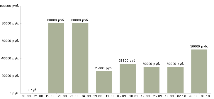 Вакансии менеджер по организации презентаций в Краснодаре - Медиана зарплат менеджер по организации презентаций в Краснодаре за 2 месяца