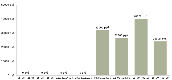 Вакансии менеджер по персоналу коммуникабельный в Астрахани - Медиана зарплат менеджер по персоналу коммуникабельный в Астрахани за 2 месяца