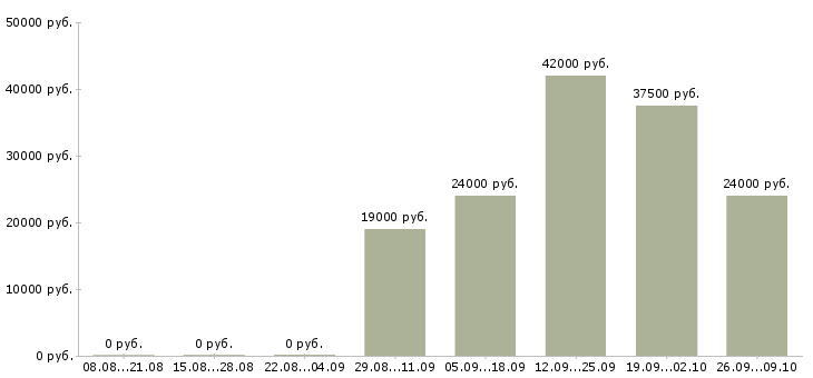 Вакансии менеджер по персоналу коммуникабельный в Курске - Медиана зарплат менеджер по персоналу коммуникабельный в Курске за 2 месяца