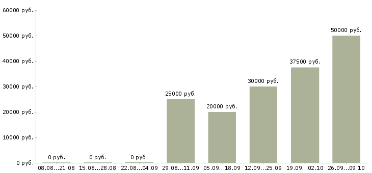 Вакансии менеджер по поиску новых клиентов в Владимире - Медиана зарплат менеджер по поиску новых клиентов в Владимире за 2 месяца