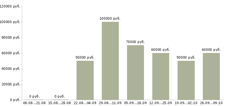 Вакансии менеджер по продажам digital в Москве - Медиана зарплат менеджер по продажам digital в Москве за 2 месяца