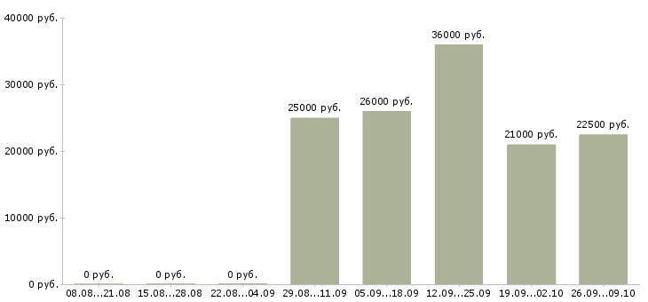 Вакансии менеджер по продажам в салон Башкортостан - Медиана зарплат менеджер по продажам в салон Башкортостан за 2 месяца