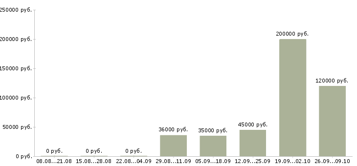 Вакансии менеджер по продажам корпоративного отдела в Екатеринбурге - Медиана зарплат менеджер по продажам корпоративного отдела в Екатеринбурге за 2 месяца