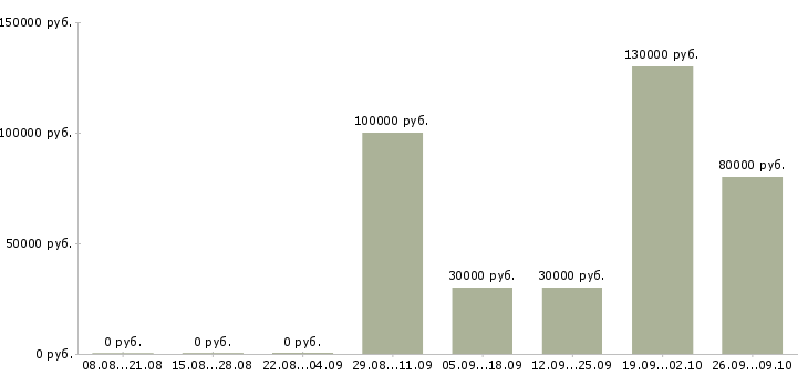 Вакансии менеджер по продаже новых автомобилей в Челябинске - Медиана зарплат менеджер по продаже новых автомобилей в Челябинске за 2 месяца
