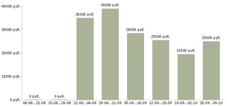 Вакансии менеджер по работе с водителями в Самаре - Медиана зарплат менеджер по работе с водителями в Самаре за 2 месяца