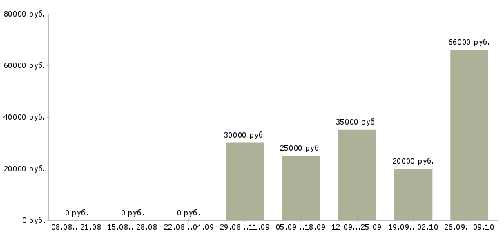 Вакансии менеджер по работе с сотрудниками Набережные челны - Медиана зарплат менеджер по работе с сотрудниками Набережные челны за 2 месяца
