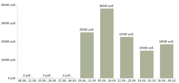 Вакансии менеджер по развитию и привлечению в Челябинске - Медиана зарплат менеджер по развитию и привлечению в Челябинске за 2 месяца