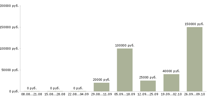Вакансии менеджер продаж корпоративным клиентам в Кемерово - Медиана зарплат менеджер продаж корпоративным клиентам в Кемерово за 2 месяца