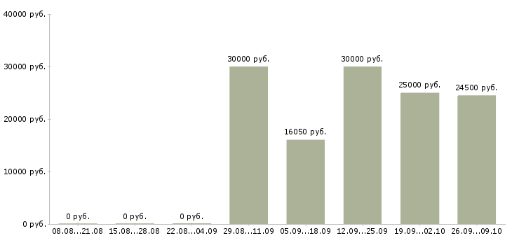 Вакансии менеджер совмещение Башкортостан - Медиана зарплат менеджер совмещение Башкортостан за 2 месяца