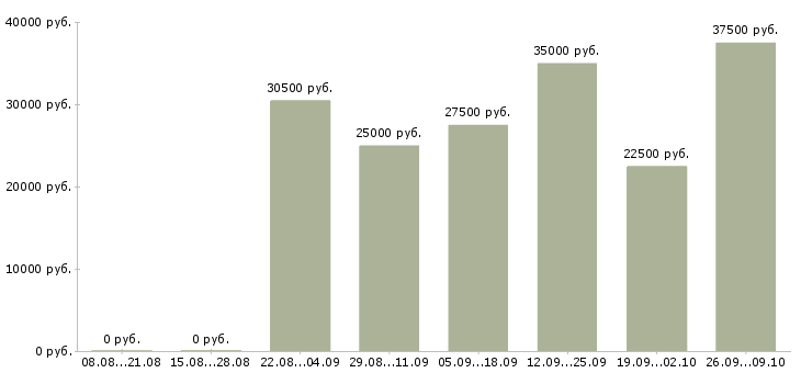 Вакансии менеджера по закупкам Нижний новгород - Медиана зарплат менеджера по закупкам Нижний новгород за 2 месяца