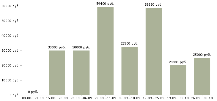 Вакансии менеджером в крупной компании в Тамбове - Медиана зарплат менеджером в крупной компании в Тамбове за 2 месяца