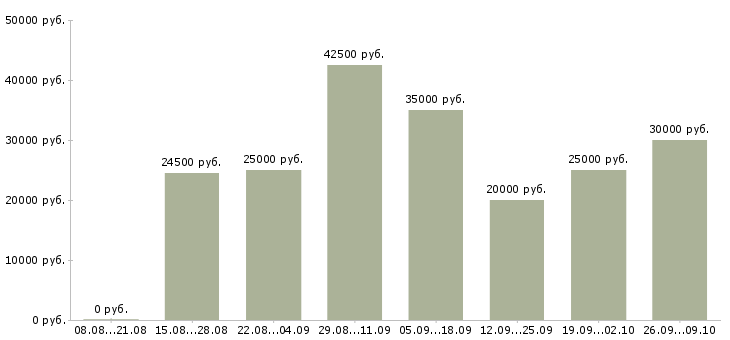 Вакансии менеджеры интернет магазина в Владимире - Медиана зарплат менеджеры интернет магазина в Владимире за 2 месяца