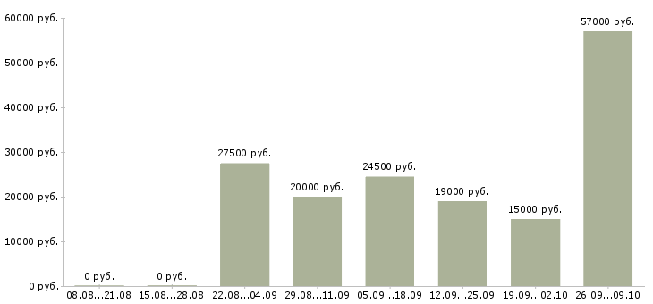 Вакансии на дому для каждого в Белгороде - Медиана зарплат на дому для каждого в Белгороде за 2 месяца