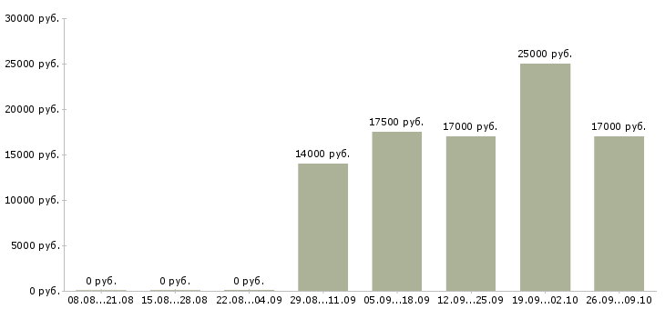 Вакансии новые сотрудники Улан-удэ - Медиана зарплат новые сотрудники Улан-удэ за 2 месяца