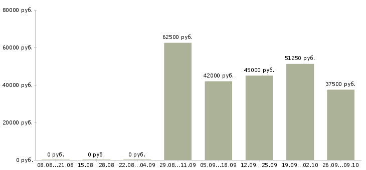 Вакансии няня к мальчику 6 лет в Москве - Медиана зарплат няня к мальчику 6 лет в Москве за 2 месяца