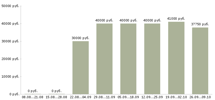Вакансии оператор в колл центр Санкт-петербург - Медиана зарплат оператор в колл центр Санкт-петербург за 2 месяца