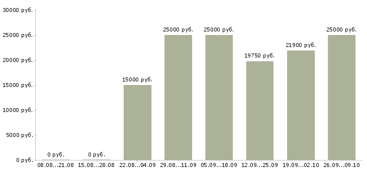 Вакансии оператор звонков в Оренбурге - Медиана зарплат оператор звонков в Оренбурге за 2 месяца