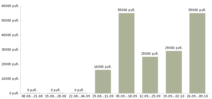 Вакансии ответственный администратор в Балаково - Медиана зарплат ответственный администратор в Балаково за 2 месяца