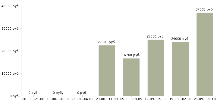 Вакансии повара в Иваново - Медиана зарплат повара в Иваново за 2 месяца