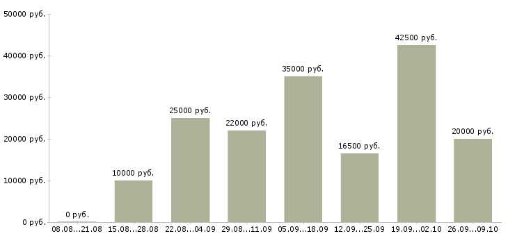 Вакансии подработка в Мурманске - Медиана зарплат подработка в Мурманске за 2 месяца