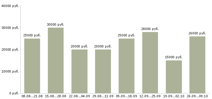 Вакансии подработка в интернете в Челябинске - Медиана зарплат подработка в интернете в Челябинске за 2 месяца