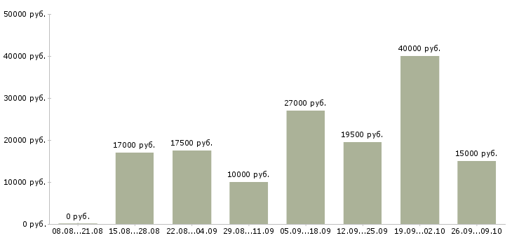 Вакансии подработка в интернете для мам в Москве - Медиана зарплат подработка в интернете для мам в Москве за 2 месяца