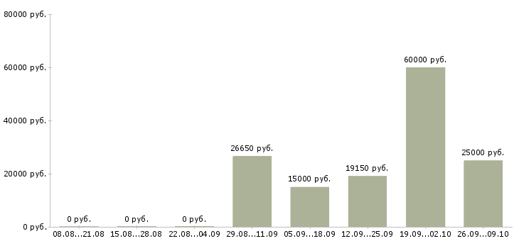 Вакансии покупатель в Орле - Медиана зарплат покупатель в Орле за 2 месяца