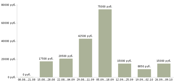 Вакансии предоставляется в интернете в Орле - Медиана зарплат предоставляется в интернете в Орле за 2 месяца