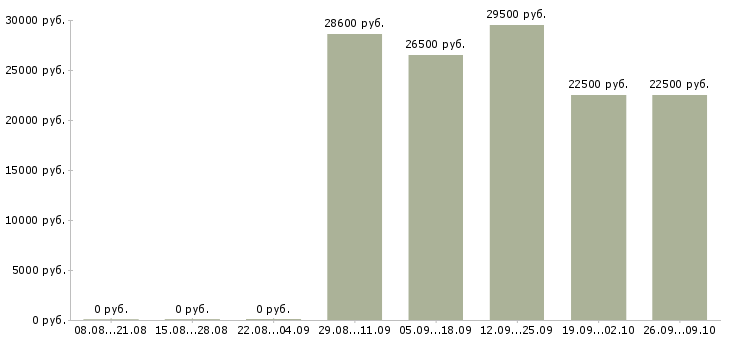 Вакансии продавец в день в Раменском - Медиана зарплат продавец в день в Раменском за 2 месяца