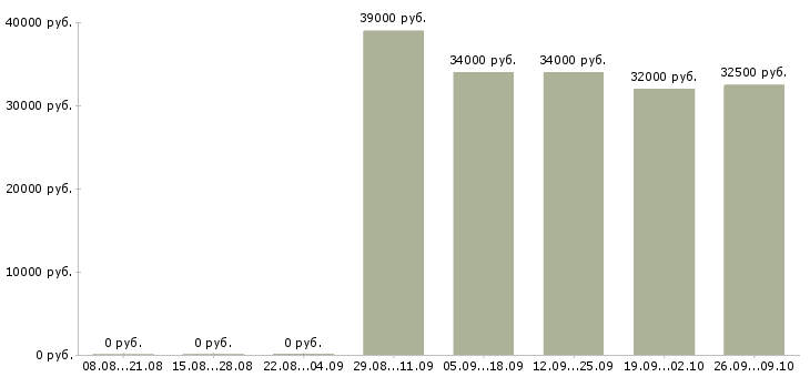Вакансии продавец консультант сотовая связь Санкт-петербург - Медиана зарплат продавец консультант сотовая связь Санкт-петербург за 2 месяца