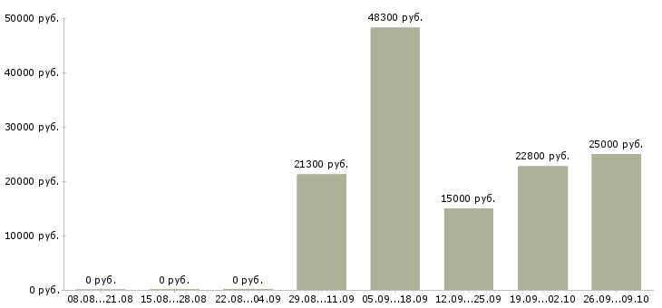 Вакансии продавцы магазина в Казани - Медиана зарплат продавцы магазина в Казани за 2 месяца