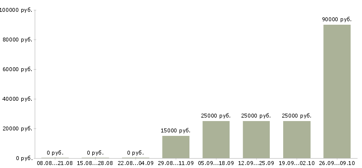 Вакансии продажа мебели Башкортостан - Медиана зарплат продажа мебели Башкортостан за 2 месяца