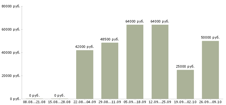 Вакансии рабочие на упаковку в Архангельске - Медиана зарплат рабочие на упаковку в Архангельске за 2 месяца