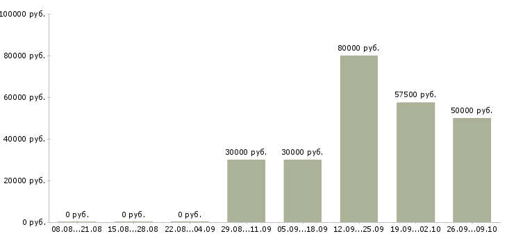 Вакансии разработчик по Башкортостан - Медиана зарплат разработчик по Башкортостан за 2 месяца
