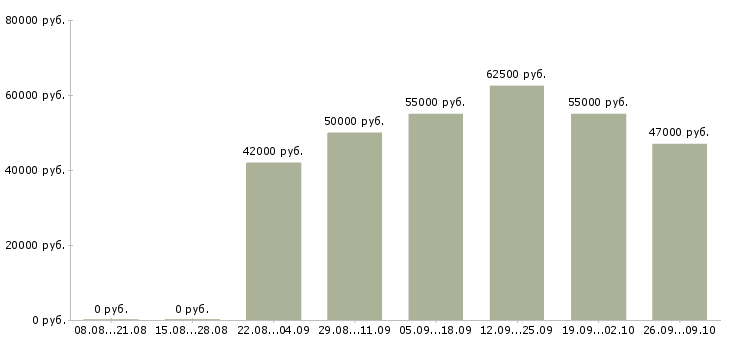 Вакансии расточник в Москве - Медиана зарплат расточник в Москве за 2 месяца