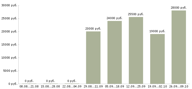 Вакансии регистрация звонков в Новосибирске - Медиана зарплат регистрация звонков в Новосибирске за 2 месяца