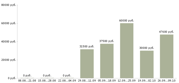 Вакансии руководитель команды по продажам в Хабаровске - Медиана зарплат руководитель команды по продажам в Хабаровске за 2 месяца