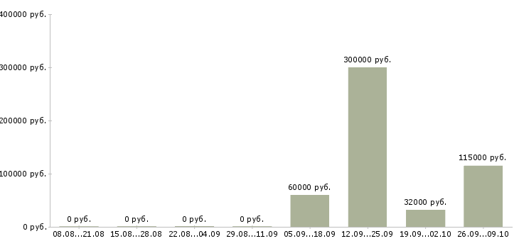 Вакансии руководитель отдела планирования в Новосибирске - Медиана зарплат руководитель отдела планирования в Новосибирске за 2 месяца