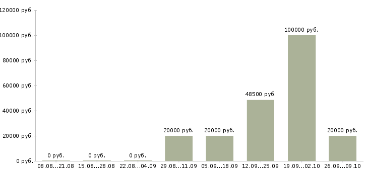 Вакансии руководитель управления продаж в Красноярске - Медиана зарплат руководитель управления продаж в Красноярске за 2 месяца