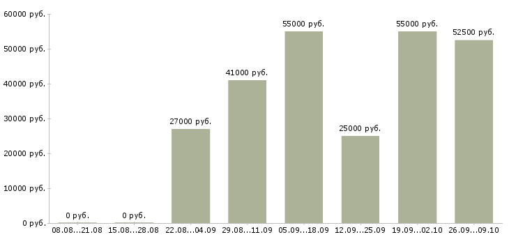 Вакансии с жильем в Коломне - Медиана зарплат с жильем в Коломне за 2 месяца