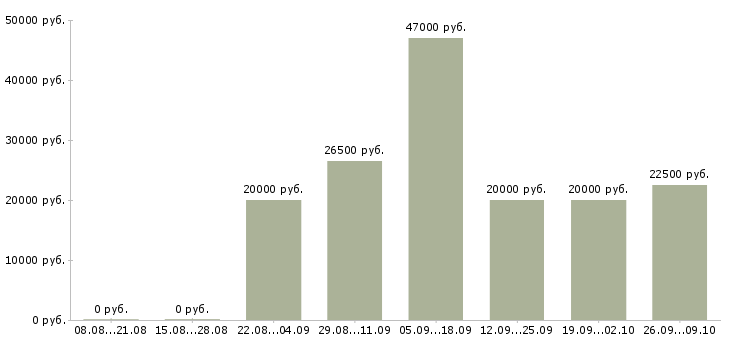 Вакансии с персоналом в Орле - Медиана зарплат с персоналом в Орле за 2 месяца